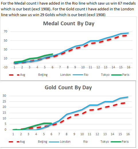GagsT's tweet photo. Day 7 #ParisOlympics2024 #Paris2024 #TeamGB #olympics https://t.co/1zr2NWrmHW