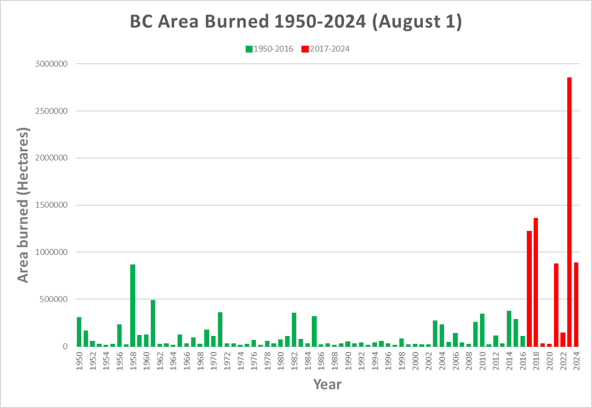 An abrupt increase in area burned in BC - the top 5 years for area burned in the 1950-2024 period have occurred since 2017. In order, 2023, 2018, 2017, 2024 and 2021. Of course, 2024 is not over yet. More area burned during 2017-2024 than 1950-2016. What does the future hold?