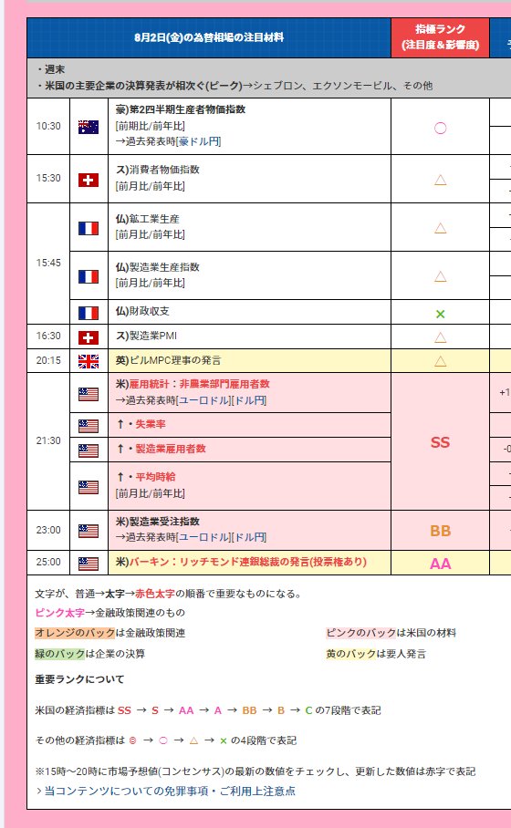 hitsuzikai's tweet photo. 本日のFX！
★8月2日(金)の為替相場の注目材料と指標ランク
👉週末
👉🇺🇸米主要企業決算発表相次ぐ
.
▼21時30分
🇺🇸米)雇用統計：非農業部門雇用者数/失業率/製造業雇用者数/平均時給
▼23時00分
🇺🇸米)製造業受注指数
▼25時00分
🇺🇸米)バーキン：リッチモンド連銀総裁の発言(投票権あり) 
https://t.co/18UESuzweB 
.