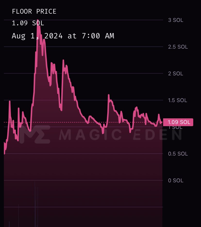 NGL <a href="/BandokidsSOL/">BandoKids 🫠🫵</a> chart is holding strong with a solid support level here. 

Think I’m gonna get some more today #SOL