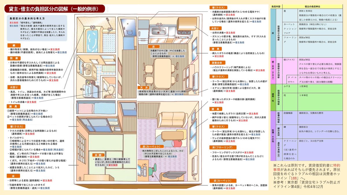 FPkinmui's tweet photo. 賃貸の人はこれ保存しておいて！
退去時の原状回復でめちゃくちゃ役にたつから！ https://t.co/dzwNS13Cz2