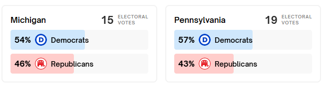 Political Polls (@politics_polls) on Twitter photo .<a href="/Polymarket/">Polymarket</a> - 2024 Presidential Election Winner:
PENNSYLVANIA
Harris 57% (+14)
Trump 43%
.
MICHIGAN
Harris 54% (+8)
Trump 46%
polymarket.com/elections .<a href="/Polymarket/">Polymarket</a> - 2024 Presidential Election Winner:
PENNSYLVANIA
Harris 57% (+14)
Trump 43%
.
MICHIGAN
Harris 54% (+8)
Trump 46%
polymarket.com/elections
