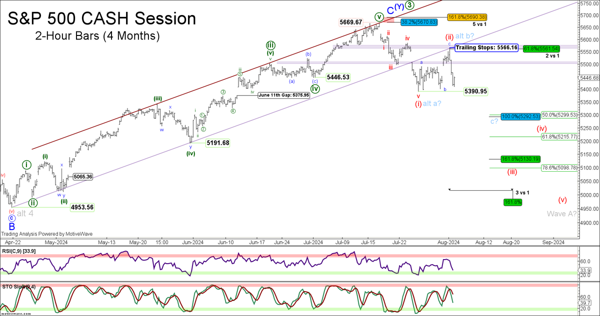 eWavePilot's tweet photo. In the S&P 500, 5400 area attractions contained weakness, into last week's low of 5390.95. The 5390.95 low has since led to a 'corrective' 3-leg pullback, capped by ascending pitch on the 2-hr chart, retracing just beyond 61.8% of the decline to-date. 

Trailing stops of 5585.34 remained intact / were never triggered, which now move down to today's rebound high / wave '2' or 'B' completion point = 5566.16. Whilst below I expect further weakness and new lows below 5390.95 at a bare minimum. In the nano / micro term, following today's -155pt decline, I would be surprised to see a retracement that breaks 5495 / 5500 / 5505. 

On the downside, if the decline proves to be a 3rd wave (preferred), then I expect near term continuation to 5215 / 5200, with overall wave '3' attractions located at 5130 to 5100 +/-.  

If alternatively the decline proves to be wave 'C' of a 3-legged correction, then downside may be limited to 5300 (broadly speaking), including equality of Waves 'C' and 'A' at 5292, inline with the 50% retracement of the rise off the April low at 5299.  This however does not fit my higher degree wave model, which calls for a multi-month, 2-way pullback back to / below 4818 (bare minimum required overlap, see daily / two week charts). 

As for the morphed local pattern developments (with 5390.95 completing wave '1' or 'A'), the best explanation can be found in the Nasdaq 100, which completed 5-waves down to last week's low, followed by a similar corrective 3-leg FLAT, deemed complete into today's high = 19,538.97 (seller risk).