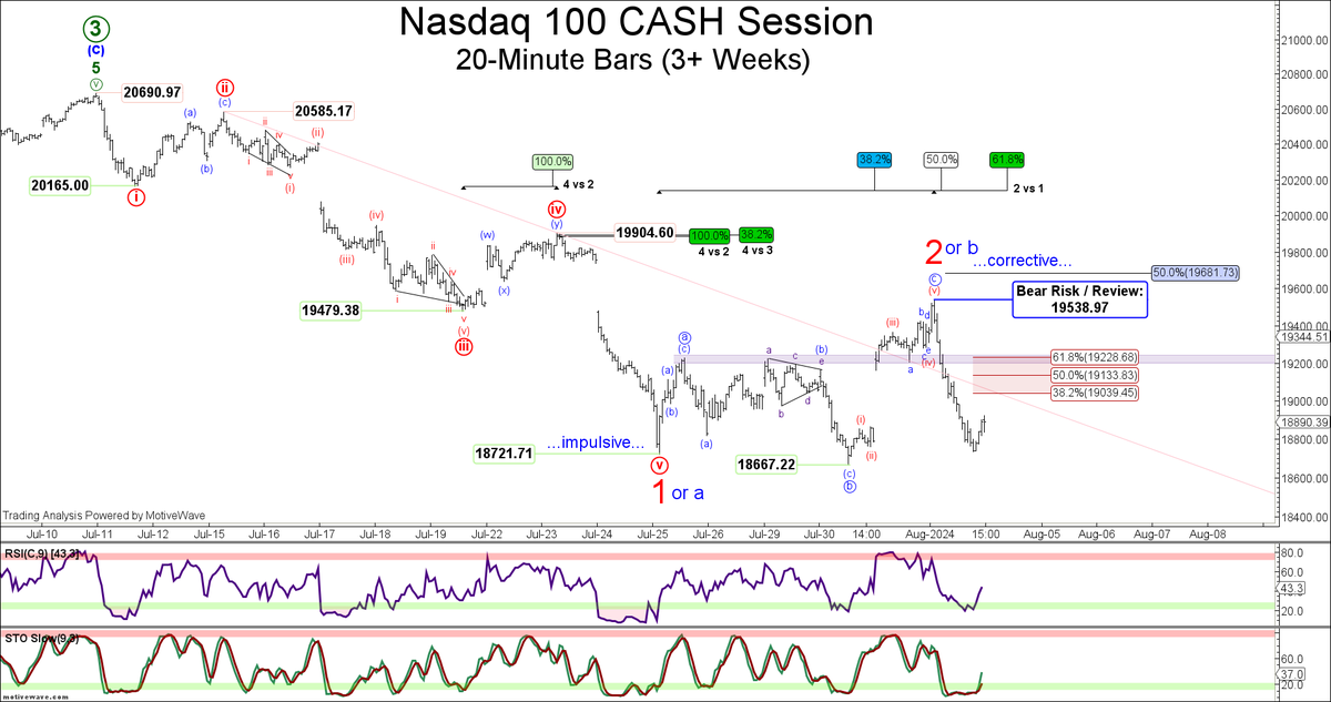 eWavePilot's tweet photo. In the S&P 500, 5400 area attractions contained weakness, into last week's low of 5390.95. The 5390.95 low has since led to a 'corrective' 3-leg pullback, capped by ascending pitch on the 2-hr chart, retracing just beyond 61.8% of the decline to-date. 

Trailing stops of 5585.34 remained intact / were never triggered, which now move down to today's rebound high / wave '2' or 'B' completion point = 5566.16. Whilst below I expect further weakness and new lows below 5390.95 at a bare minimum. In the nano / micro term, following today's -155pt decline, I would be surprised to see a retracement that breaks 5495 / 5500 / 5505. 

On the downside, if the decline proves to be a 3rd wave (preferred), then I expect near term continuation to 5215 / 5200, with overall wave '3' attractions located at 5130 to 5100 +/-.  

If alternatively the decline proves to be wave 'C' of a 3-legged correction, then downside may be limited to 5300 (broadly speaking), including equality of Waves 'C' and 'A' at 5292, inline with the 50% retracement of the rise off the April low at 5299.  This however does not fit my higher degree wave model, which calls for a multi-month, 2-way pullback back to / below 4818 (bare minimum required overlap, see daily / two week charts). 

As for the morphed local pattern developments (with 5390.95 completing wave '1' or 'A'), the best explanation can be found in the Nasdaq 100, which completed 5-waves down to last week's low, followed by a similar corrective 3-leg FLAT, deemed complete into today's high = 19,538.97 (seller risk).