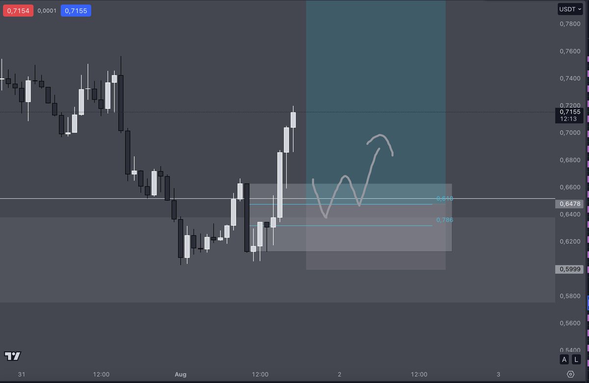 solescxz's tweet photo. $POPCAT / $USDT LONGS

so this shit looks beautiful and i think i want to have a local pullback for a nice long

1. setup would be a bullish close on the daily if we cant get a local pullback until then. Market buying green like this is hard but if we close like this before we could easily just send hard so invalidation below the level

2.⁠ ⁠setup a local retest into the fibs, and demand would be pretty sweet but we might now get that so im readyyy
invalidation would be below the low and on the 1. setup below the fibs prolly

my limit is ready and if we close giga green imma just try the 1. setup