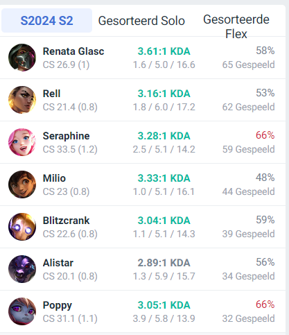 As some of you know, I roleswapped to support this split. I am happy to say that I just hit master! Now that I have reached master on the role, I feel confident in my skills and I am now actively looking for a team and eager to learn even more! Open to all offers :)