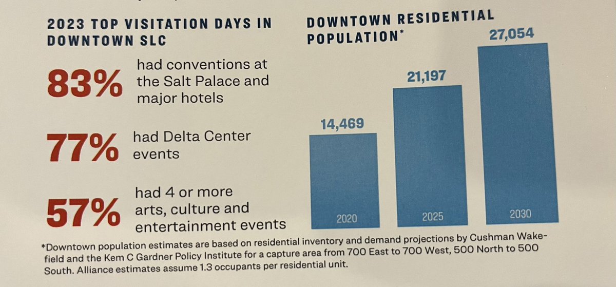 SaltLakeTom's tweet photo. At the @DowntownSLC State of Downtown annual event and the resident population data in the 2024 Economic Benchmark Report caught my eye - in particular, the geographic parameters. https://t.co/wNtLelIT1A