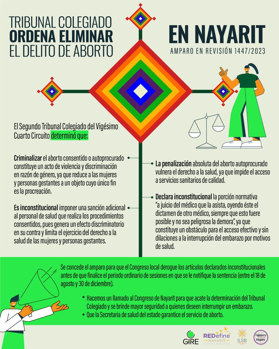 ilsb_ac's tweet photo. ¡Nayarit eliminará el delito de aborto de su código penal! Felicitaciones a @GIRE_mx, Aquelarre Púrpura y @REDefineNay -la red de jóvenes activistas del #ILSB- por este gran logro hacia la garantía de los derechos sexuales y reproductivos de lxs nayaritas.💚✨
#AbortoLegal https://t.co/fPDmE5ZOHk