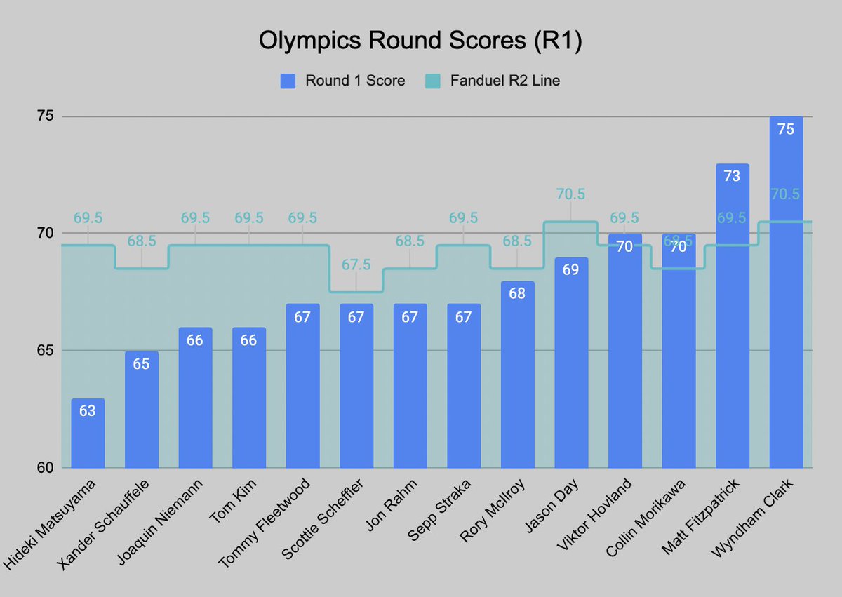 chueypicks's tweet image. Round 2 Outlook 🔒 #OlympicGames 

Secured some unders on opening FanDuel lines. Most have bumped down by now but here&apos;s a quick visualization comparing Round 1 Play to FanDuel&apos;s Round 2 Opening Lines. 📈

Sometimes its important to visualize the offered bets as a whole. This is…