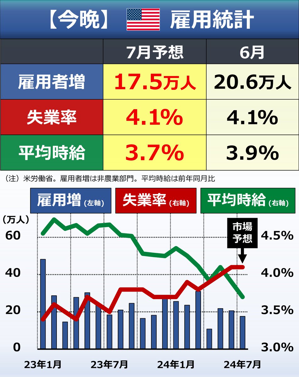 ◇ いつもより重要 今晩21:30に米雇用統計の発表があります。 ▽「景気悪化→株高」から「景気悪化→株安」に  今週は米景気悪化を意識される経済指標が相次ぎ、株安・ドル安が進んでいます。 これまでは「景気悪化→利下げ→株高」という連想がありましたが、景気悪化の重  ...
