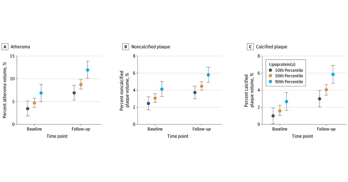JAMA Cardiology (@jamacardio) on Twitter photo Most viewed in the last 7 days from <a href="/JAMACardio/">JAMA Cardiology</a>:
Is lipoprotein(a) associated with adverse long-term plaque progression in patients at risk for atherosclerotic cardiovascular disease?
ja.ma/3LCZtRQ Most viewed in the last 7 days from <a href="/JAMACardio/">JAMA Cardiology</a>:
Is lipoprotein(a) associated with adverse long-term plaque progression in patients at risk for atherosclerotic cardiovascular disease?
ja.ma/3LCZtRQ