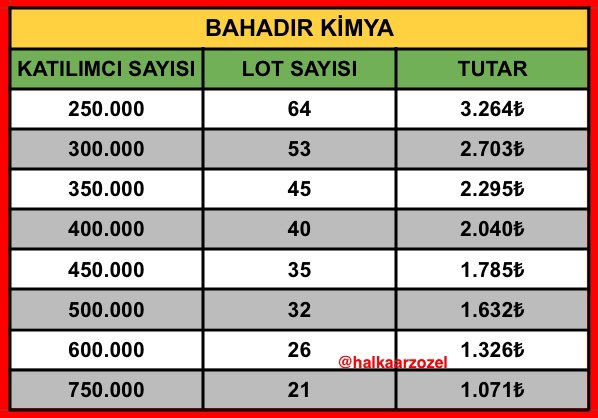 halkaarzozel's tweet photo. 💥 BAHADIR KİMYA DAĞITIM TABLOSU
- #bhdr 40 lot civarı dağıtım bekliyorum.
⚠️ Halka arzlarda yaşanan talep yetersizliğinden dolayı bütçesi olan istediği kadar başvurabilir.
#halkaarz #bhdr #bahadırkimya #bhdrkm #bhkm #dcttr https://t.co/T4XsdrbWHH