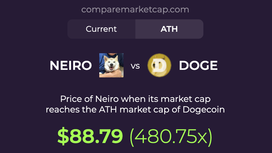 comparemcap's tweet photo. Study $NEIRO(@neiro_ethereum), successor to Doge after her passing. https://t.co/kMsHGVyTxp