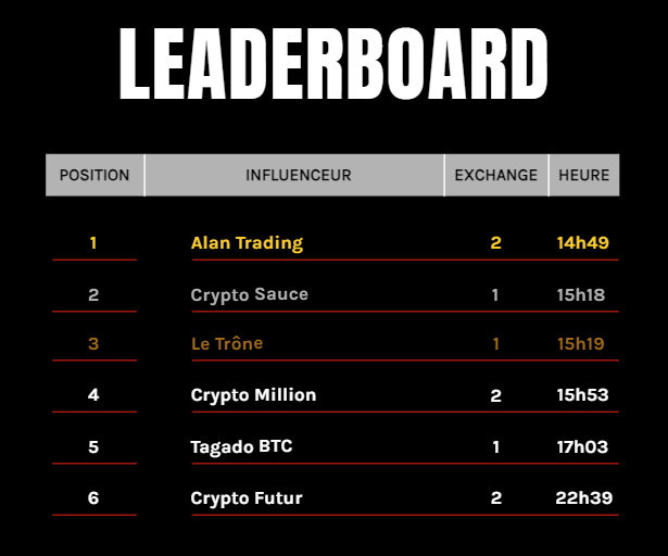 BoubouSGC's tweet photo. 🏅 Classement des influenceurs les plus rapides pour partager leurs liens d’affiliation après l’annonce de la fermeture de Bybit. https://t.co/YktleeVjT3
