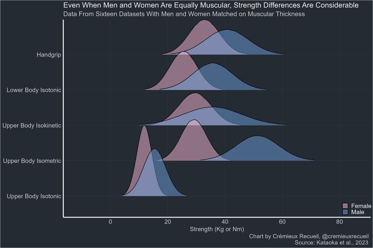 cremieuxrecueil's tweet photo. I still haven't seen a satisfactory explanation for the finding that men are much stronger than women even when they're equally muscular. https://t.co/GNbTe7XuGU
