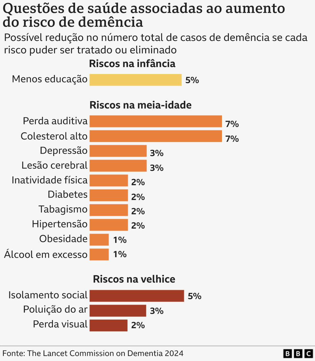bbcbrasil's tweet photo. Maior parte das razões pelas quais desenvolvemos demência está relacionada a fatores que não podemos controlar, como genes herdados 

No entanto, 45% do risco pode ser modificado, segundo especialistas internacionais, e assim, pode ser reduzido: https://t.co/pw11eLaBlA https://t.co/MN0pioBDEt