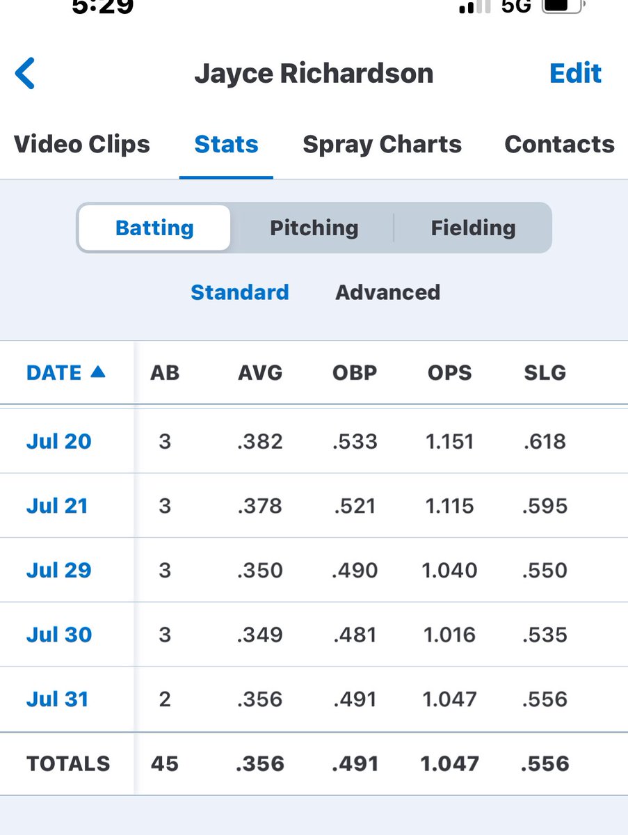 stats for the summer,  thank you <a href="/zellisacc_zak/">Zak ellis</a> <a href="/b9_baseball/">B9 Baseball</a>