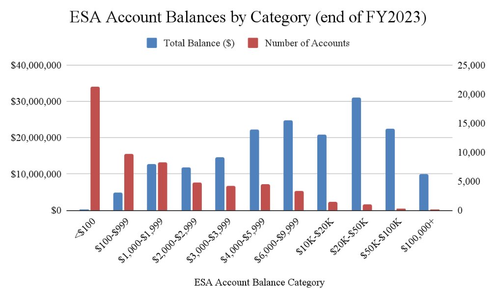 Use the $175 million sitting in ESA vouchers accounts instead of taking from the opioid settlement to balance the budget. One of multiple financial oversight recommendations in the latest GCI report. ESA Voucher Program FY2023: Where the Money Went - Grand Canyon Institute