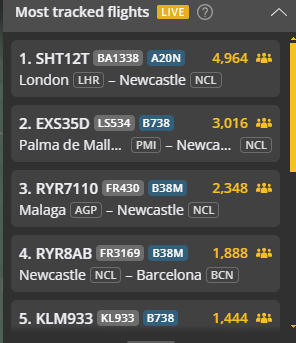 KLM961 Flight has been red (emergency) and all planes are diverting just want to let everyone know most planes are looping atm

It has had over 5k views

<a href="/KLM/">KLM</a> <a href="/NCLairport/">Newcastle International Airport</a> <a href="/TheNorthernEcho/">The Northern Echo</a>