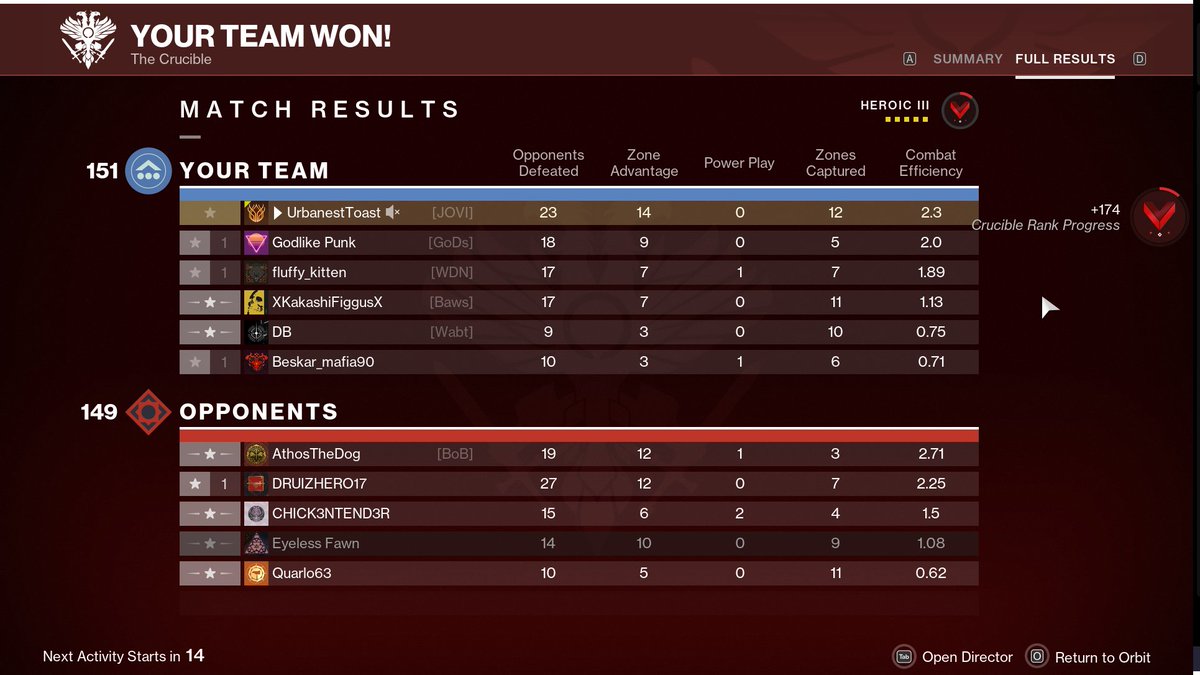 UrbanestToast's tweet photo. Dang dude maybe I should listen to @ChappellRoan and play PVP more often. Not my best KD but leading the board for the winning team when it started out as a 4v6 ain't bad. https://t.co/IkGBoCicro