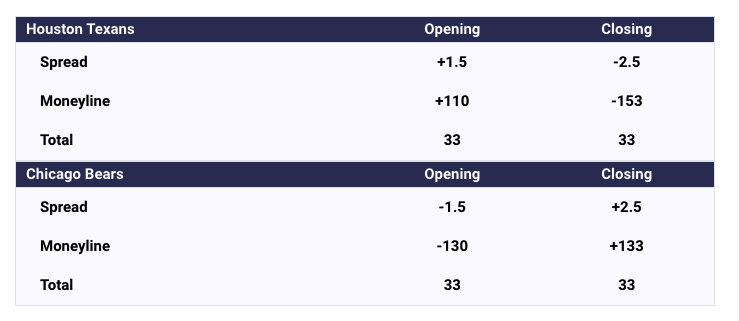 StreakF_TCash's tweet image. 🚨 Texans vs Bears Line Movement Alert 🚨

Looks like the Texans just moved ☝️ to -2.5 recently.

#nfllinemovement #linemovement #nflbetting #nflbets #texansvsbears