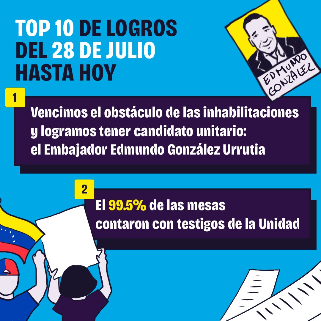 tomacontrolvzla's tweet photo. Hemos avanzado mucho 🏃🏽, aquí te enumeramos 10 🌟logros, y porfa te pedimos que no dejes de tener fe. 

No permitas que te quiten la esperanza 🙏🏻🇻🇪de alcanzar esa Venezuela que queremos 

Ten tu acta en mano y #TomaElControl 🎮

#ManoTengoActas 
#ManoTengoFe
#TomaElControl https://t.co/y0aBl0YMlS