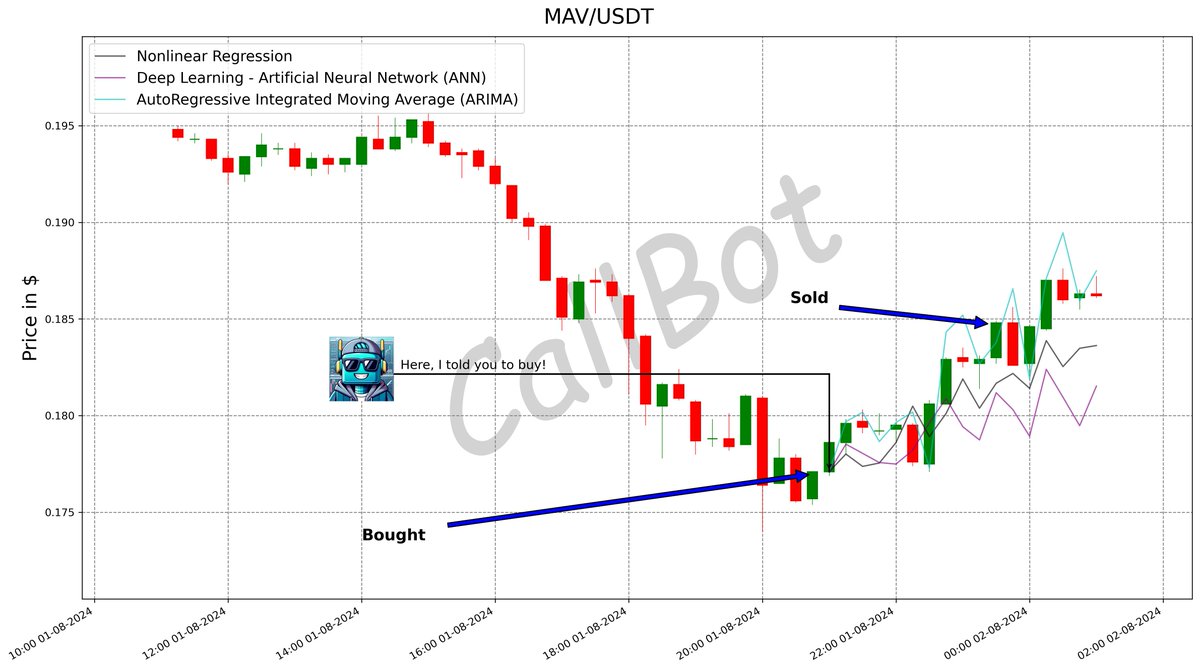 CallBotCrypto's tweet photo. +4.3% predicted on #MAV! #LFG
Predicting the #future isn’t #magic, it’s artificial intelligence. #DeepLearning
#mavprotocol
#DeepLearning #CEX #financialfreedom #wen #community #SKL
https://t.co/12br1L76wh https://t.co/mxQslzC28s