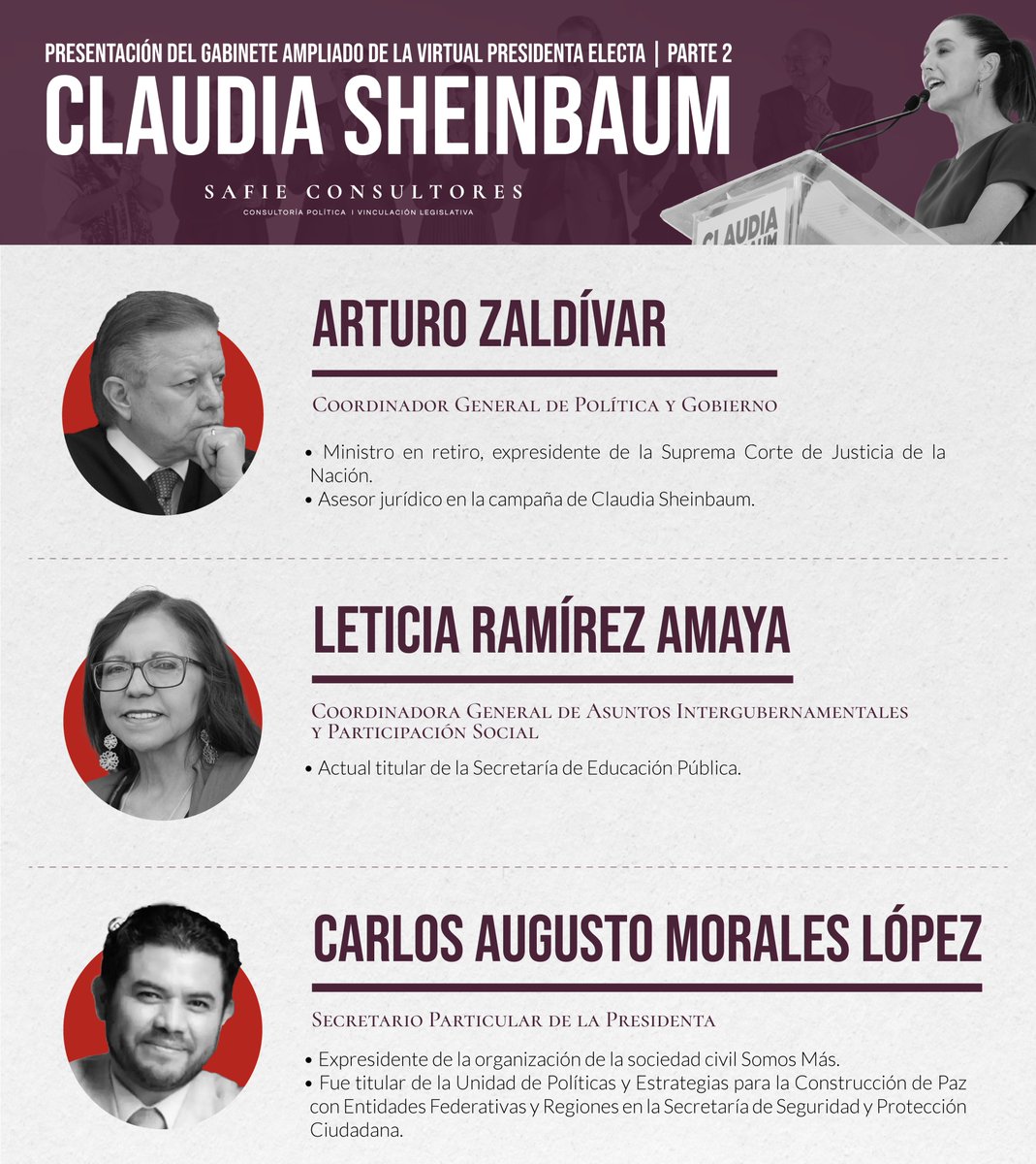 🚨 ¡#SafieAlerta! Esta mañana, la virtual presidenta electa <a href="/Claudiashein/">Claudia Sheinbaum Pardo</a> anunció a <a href="/ArturoZaldivarL/">Arturo Zaldívar</a>, <a href="/Letamaya/">Leticia Ramírez Amaya</a> y <a href="/CarlosAugustoMX/">Carlos Augusto Morales López</a> como nuevos integrantes de su gabinete ampliado. Mantente actualizado con Safie Consultores para conocer los últimos nombramientos. #GabineteAmpliado
