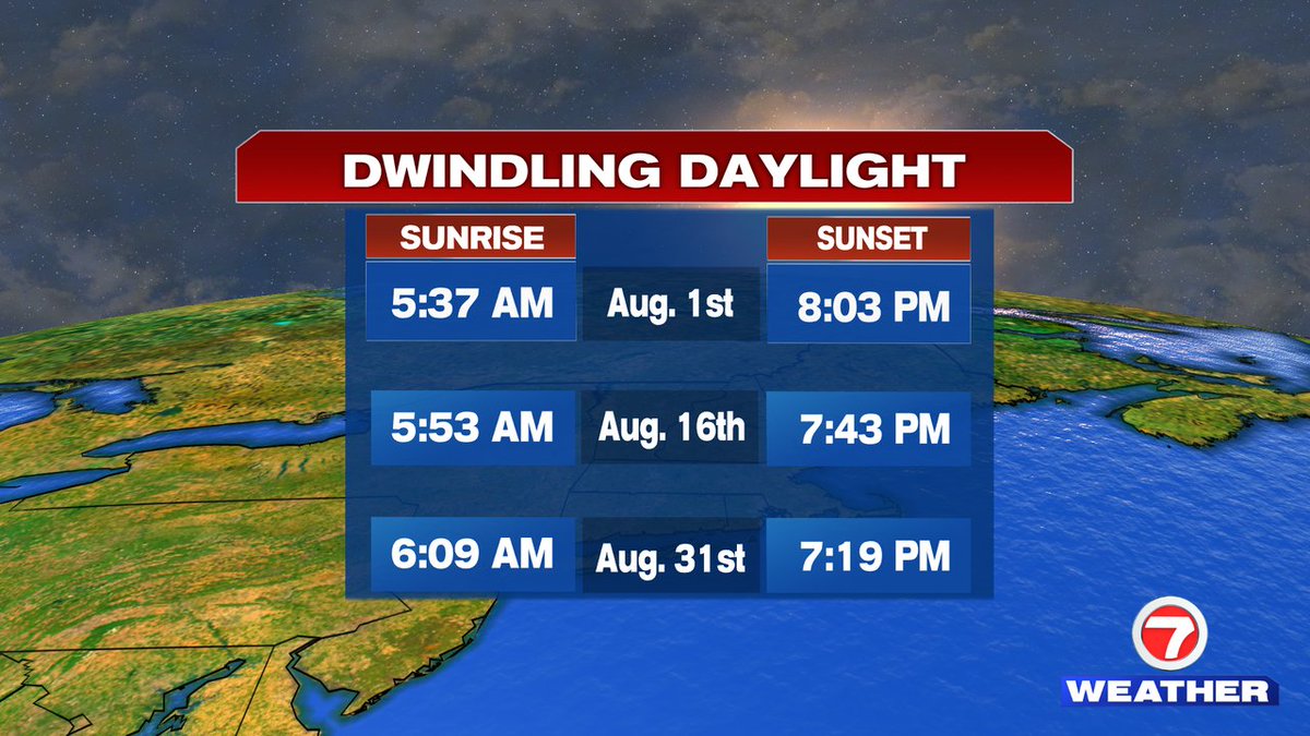 We're about to lose a lot of daylight from here on out.              (I'll delete my account) #7news