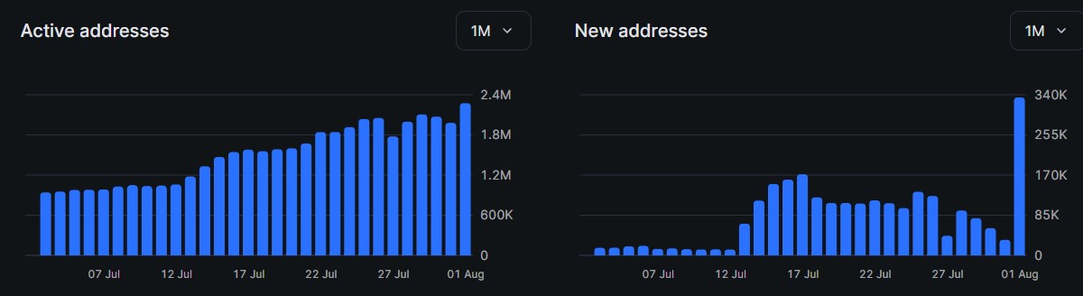 RoninHispano's tweet photo. Buenos días! Algo grande se esta cociendo en RONIN estos días, pronto habrá noticias 😉

Mientras tanto, celebramos nuevo ATH 🥳

Datos del 1 de Agosto     

2,273,696 de usuarios activos en el día  
334,283 de nuevas wallets creadas

El rey sigue en su trono 👑