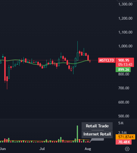 Ms_Agnihotri's tweet image. Added #MSTCLTD