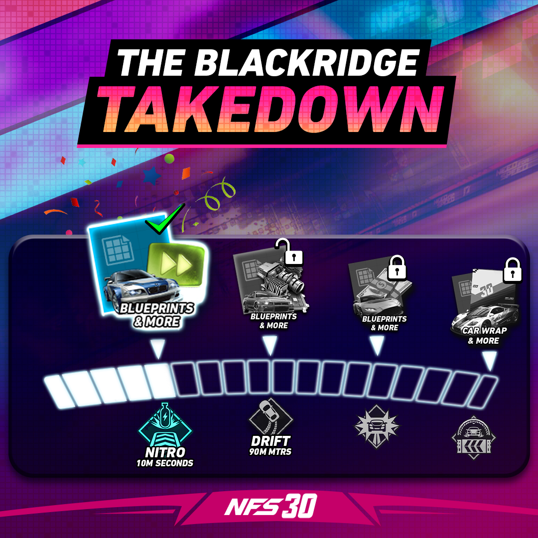 NFSNL's tweet photo. Congratulations racers! You worked together and hit the first milestone already! Claim the Nitro Blaze Pack from the Store today!
Work together to Drift 90 million meters and hit the second milestone. Good luck!โโ
#NFSNL #NFS30 #TheBlackridgeTakedown https://t.co/szX77hthg8