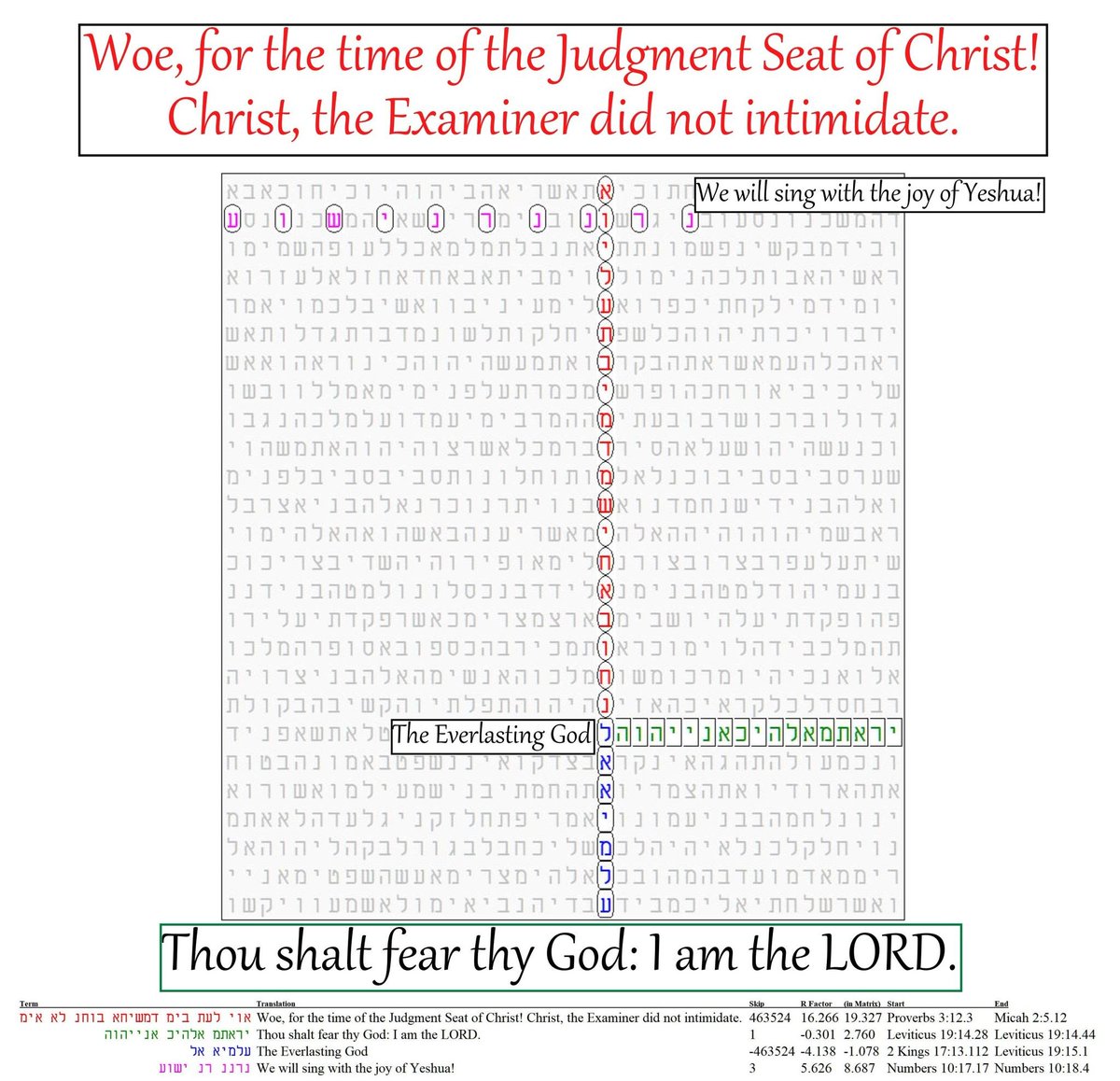 BenBroyles79's tweet photo. Although the Judgment Seat of Christ is extremely serious with eternal ramifications, it isn't a place and time where the Lord will punish sins committed by children of God. Rather, it is a place where rewards will be given or lost based on how one lived for the Lord. https://t.co/wfhdHCFJHP