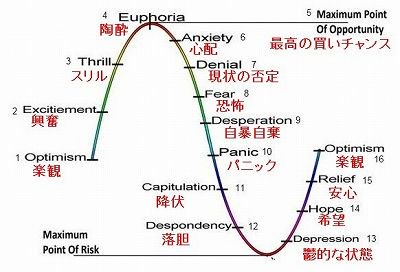 4ki4's tweet photo. 株価サイクルと投資家心理の変化

1. 楽観
2. 興奮
3. スリル
4. 陶酔
5. 最高の買いチャンス
6. 心配
7. 現状の否定
8. 恐怖
9. 自暴自棄
10. パニック
11. 降伏
12. 落胆
13. 鬱的な状態
14. 希望
15. 安心
16. 楽観 https://t.co/8r0PHmxMBa
