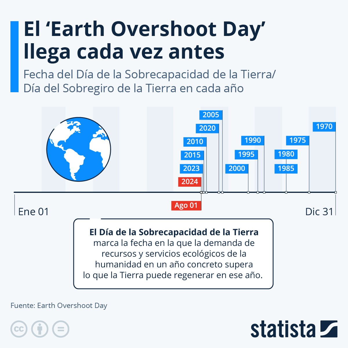 nuestrofuturoac's tweet photo. El 1 de agosto marca el Día de la Sobrecapacidad de la Tierra. Este año, ya hemos agotado los recursos naturales que la Tierra puede regenerar en un año.
¡Esto es una invitación a reflexionar nuestro modo de vida y el impacto que tiene sobre la🌎! #JusticiaClimaticaYA https://t.co/KYAPSaBK91