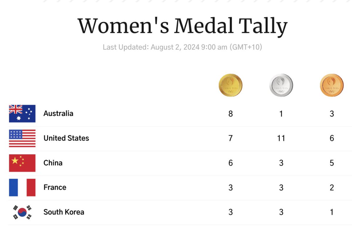 aussieavidread's tweet image. We see so many ways to show the medal tally (particularly from Americans) but this is another interesting take. Australia #1 when it comes to women’s sport. 

Aus has flaws but it’s great to see support for our female athletes who compete at an elite level. 
#Paris2024Olympic