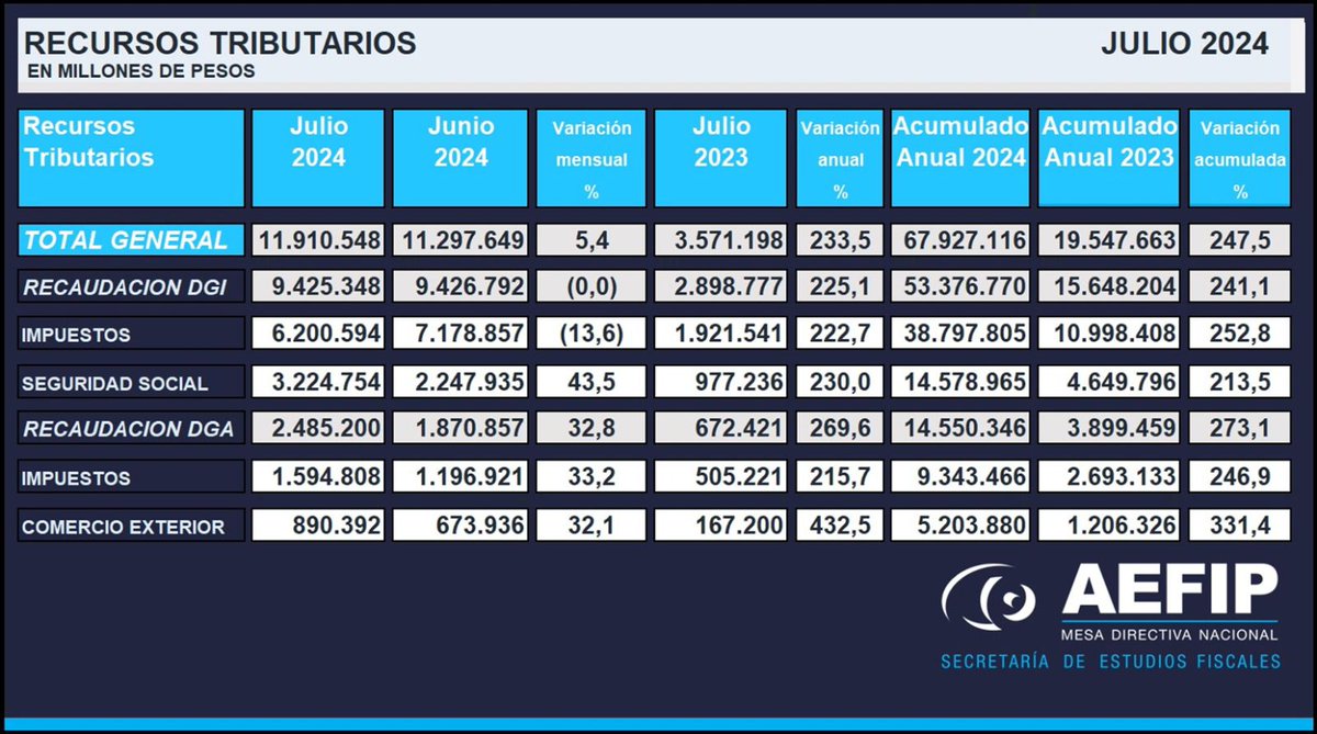 🔖Compartimos la Recaudación de los Recursos Tributarios correspondiente al mes de Julio de 2024.