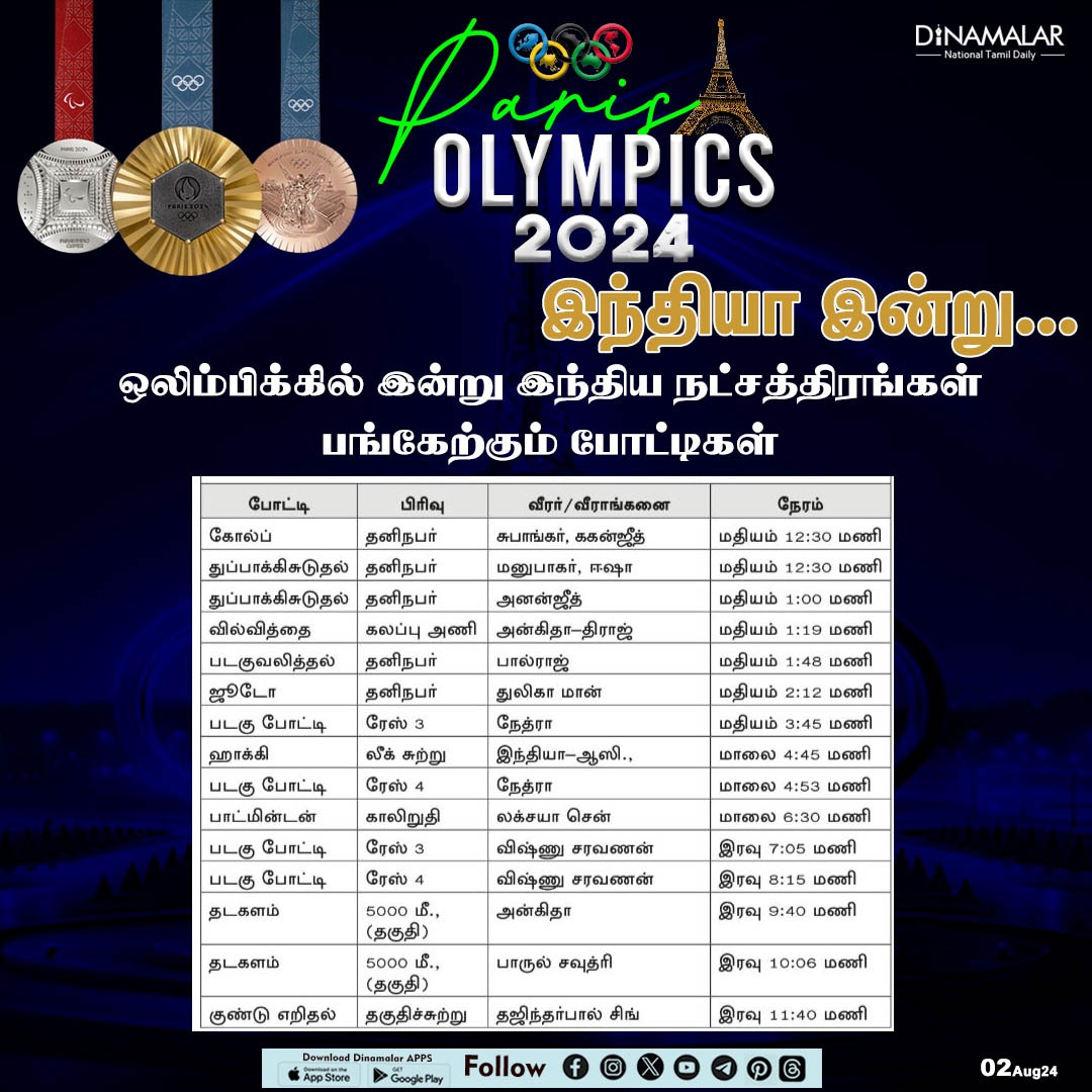 dinamalarweb's tweet photo. இந்தியா இன்று...
#Olympics|#Paris2024|#Gold|#Silver|#bronze|#ParisOlympics2024|#OlympicGames|#ManuBhaker|#TodayEvent
https://t.co/y4W3uzOWeZ https://t.co/4BosNzf9wE