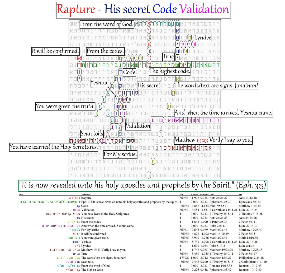 BenBroyles79's tweet photo. The secret code validation of the rapture is revealed by God! Hallelujah!

"But God hath revealed them unto us by his Spirit: for the Spirit searcheth all things, yea, the deep things of God." (1 Cor. 2:10) https://t.co/nFX4xJzuTH
