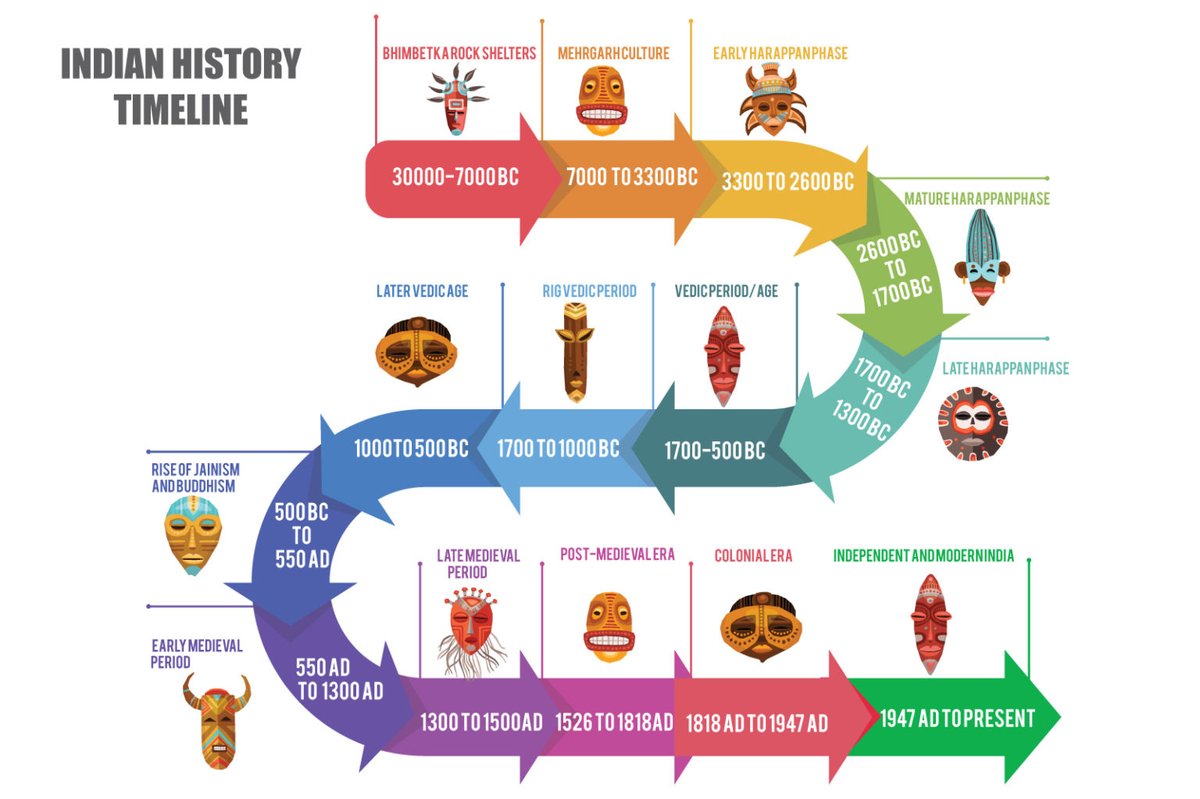 Indian History Timeline Chart