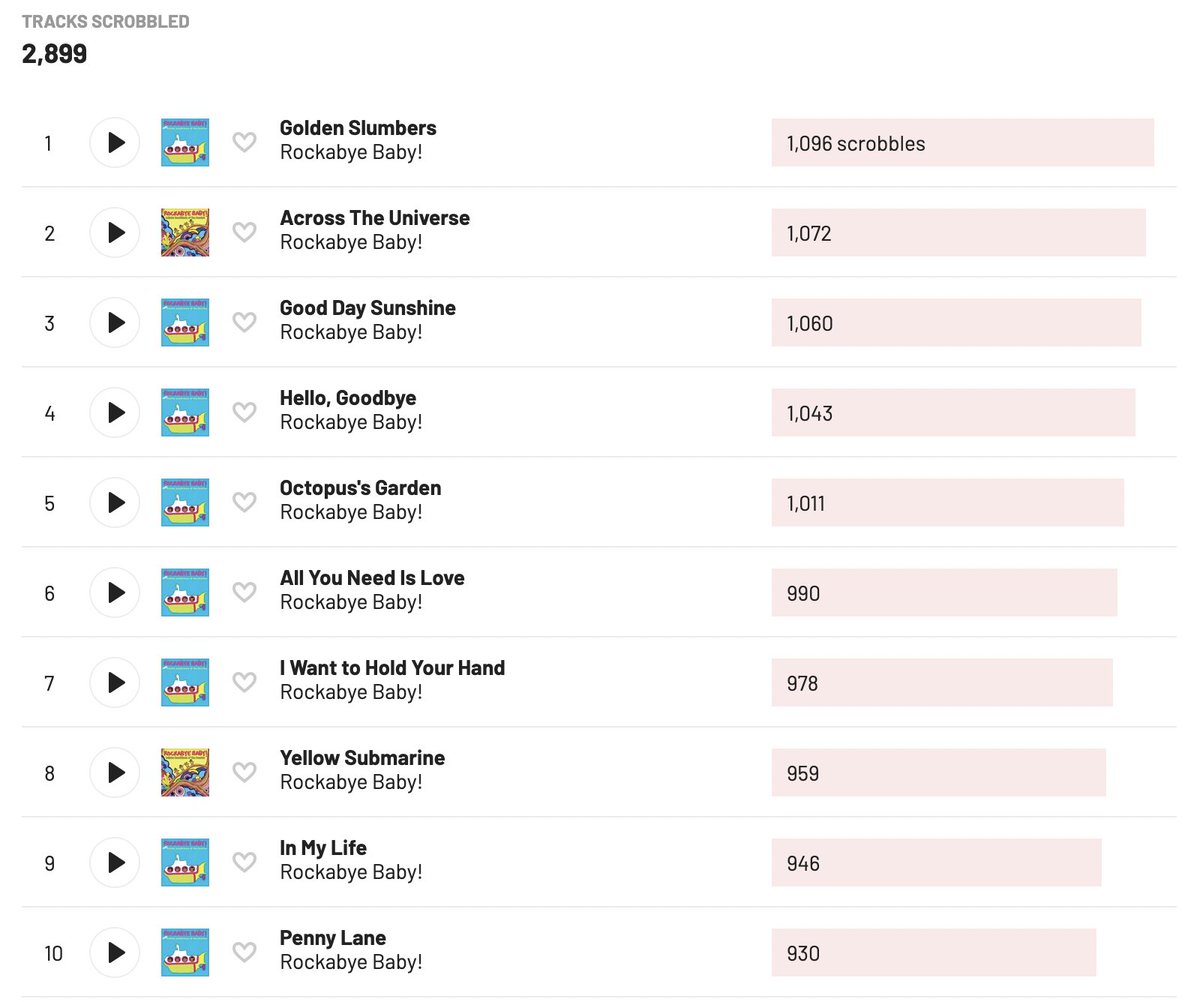 Was looking at my old Last Fm playcounts from 2014. You can see I was in peak baby sleep mode.