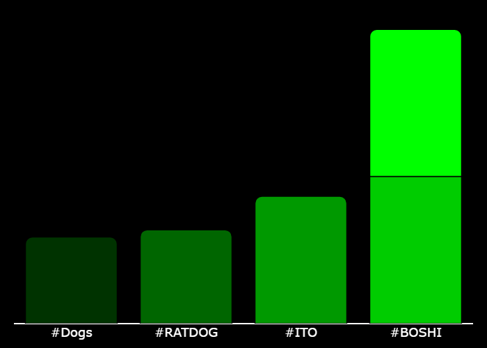 realmarketsapp's tweet photo. 💎 #XTrending Hourly Rankings 💎
🥇 #BOSHI @Boshi_on_Base
🥈 #BOSHI @Boshi_on_Base
🥉 #ITO @ITO_SOLANA
4⃣ #RATDOG @ratdog_sol
5⃣ #Dogs @CTODogsOnSolana
⚡️ @GetXTrending ⚡️ https://t.co/LLkDXArLfC