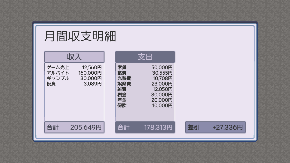 Kan_Kikuchi's tweet photo. 個人ゲーム開発者のお金と時間に焦点を当てたシミュレーションゲーム
【孤独なインディーゲーム開発者の一生】
のSteamストアページを公開しました🎉
ぜひウィッシュリスト追加をお願いいたします！

https://t.co/4KyjDK49Dn

「死ぬまでにあと何本作れるだろう」
「売れなかったらどうしよう」
「お金を稼がなきゃいけない、スキルアップもしたい、でもゲームも作りたい」
「え、もうこんな年齢？」

と、お金と時間に悩まされながら死ぬまで税金を払わされるリアル指向の人生シミュレーションゲームです。
明確な目的はありません。好きなゲームを作る、多くのお金を稼ぐ、長生きする、全ては貴方の選択次第です。

▼時間と死
■主人公は年を取り、いずれ死にます。そこでゲーム終了です。
■徹夜等の無茶も出来ますが健康を損ない、早死にします。飲酒や喫煙もほどほどにしましょう。

▼お金
■生きてるだけでお金が掛かります。(家賃、保険、���金、税金、etc)
■なので自分のゲームで稼げなければお金を用意する必要があります(借金、ギャンブル、投資、アルバイト、受託仕事、etc)

▼成長と開発
■好きな能力を鍛えられます。(グラフィック、プログラム、シナリオ、知名度、モラル、運、etc)
■色々な個性を獲得出来ます。(やる気が下がりにくい、徹夜に強い、アルバイトの時給が上がりやすい、etc)
■好きなゲームを作れます。(ジャンル、規模、重視するポイント、パクリ、etc)
■ただし、何をするにも時間がかかり、時間は有限です。

▼孤独
■チームや会社は作れません、ゲームはずっと独りで作ります。ただし外注や素材購入は可能。
■友達は出来ません、結婚も出来ません。
■ペットを飼う事も出来ますが、もちろんペットも年を取り、いずれ別れがきます。

▼勝ち組モー���
■特殊な個性を最初から持っている勝ち組モードも搭載予定。(不動産所持、税金���除、ストレスを感じない、ペットが死なない、etc)

※このゲーム及びゲーム内の制度や法律はフィクションです、現実では各国の法律を遵守しましょう。あと友達や仲間は作った方が良いと思います。

#indiedev #pixelart #unity