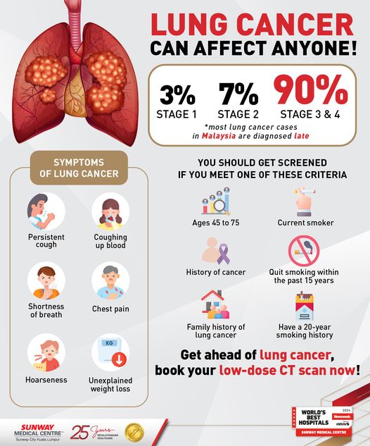 This #WorldLungCancerDay, we’re urging you to get screened for lung cancer, especially if you’re at risk. 🫁

From now until 30 September 2024, we’re offering 𝗙𝗥𝗘𝗘 𝗹𝘂𝗻𝗴 𝗰𝗮𝗻𝗰𝗲𝗿 𝘀𝗰𝗿𝗲𝗲𝗻𝗶𝗻𝗴𝘀 with our Low-Dose CT Scan.

✅Register here: sunwaycancercentre.com/campaign_ldct/…