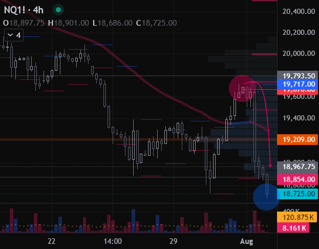 GoldGrumpGranpa's tweet photo. Closed my short NQ at 18700 from 19670.
Also closed the long NG at 1.975, from 2.030.
#NG #NaturalGas #HenryHub #natgasfutures #NGtrading #commodityfutures #energytrading #CL #CrudeOil #HG #Copper #daytrading #stocks #indexes #nasdaq100 #sp500 #futurestrading #tradingtips #tradingstrategy #tradingpsychology