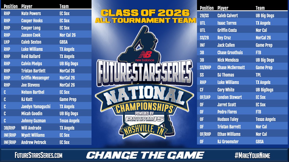 Jeremy Booth (@_jeremybooth) on Twitter photo Playing a little catchup here, but the classes of 2026 and 2025 <a href="/NB_Baseball/">New Balance Baseball</a> <a href="/ftrstarsseries/">New Balance ๐๐๐๐๐ฟ๐ฒ ๐ฆ๐๐ฎ๐ฟ๐ ๐ฆ๐ฒ๐ฟ๐ถ๐ฒ๐</a> All Prospects and All Tournament Teams are here.
#WeGotNow Playing a little catchup here, but the classes of 2026 and 2025 <a href="/NB_Baseball/">New Balance Baseball</a> <a href="/ftrstarsseries/">New Balance ๐๐๐๐๐ฟ๐ฒ ๐ฆ๐๐ฎ๐ฟ๐ ๐ฆ๐ฒ๐ฟ๐ถ๐ฒ๐</a> All Prospects and All Tournament Teams are here.
#WeGotNow