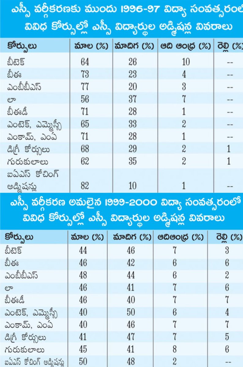 NCBNFanHere's tweet photo. మాదిగ, ఆది ఆంధ్ర, రెల్లి కులాల పాలిట దేవుడు @ncbn గారు 🙏🏻
#AdiAndhra
#Madiga
#Relli
#AndhraPradesh
#Telangana https://t.co/lh5gIOP5A0