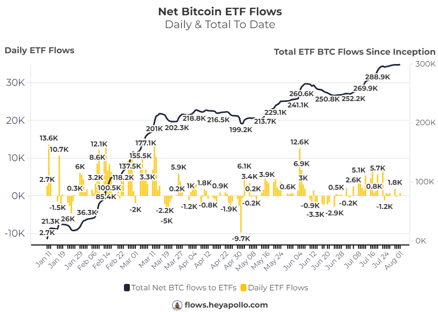 thomas_fahrer's tweet photo. 🇺🇸 US ETFs buy 795 Bitcoin 

Highlights:

Grayscale Mini Trust + 3,030
Blackrock buys +410
GBTC - 1130
Fidelity -775
Ark - 355
Bitwise - 330 https://t.co/RLRvhiIYqW
