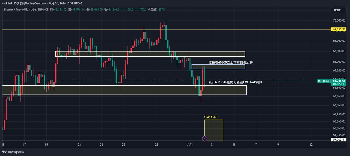 LionMan7127's tweet photo. 現在最重要的兩點我直接寫在圖片上，要反轉就是收復在65300VAL附近才能上攻，收復在63k-64k區間的話，會有一波反彈買盤，但在這區間盤整量能衰竭，高機率會下去測試CME GAP，所以要關注收復的情況，這邊方向不確定時，不宜做單。另外提醒了好多次CME GAP不一定會全補到，可能只補到一半也說不定。 https://t.co/UJjO430wMz