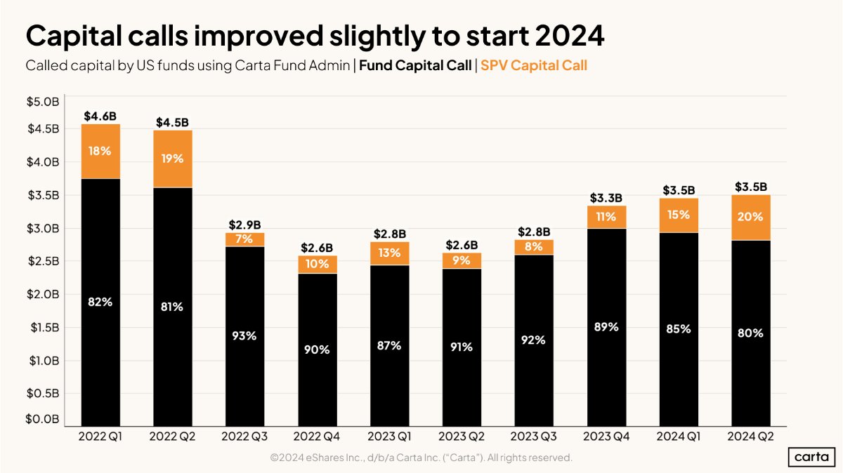 🔎 New insights from <a href="/cartainc/">Carta</a>:
📈 US VC is showing signs of life! Fundraising on Carta has risen for three straight quarters. VCs are calling more capital, with SPV capital calls at ~20%. This chart reflects smaller funds (&lt;$250M AUM).